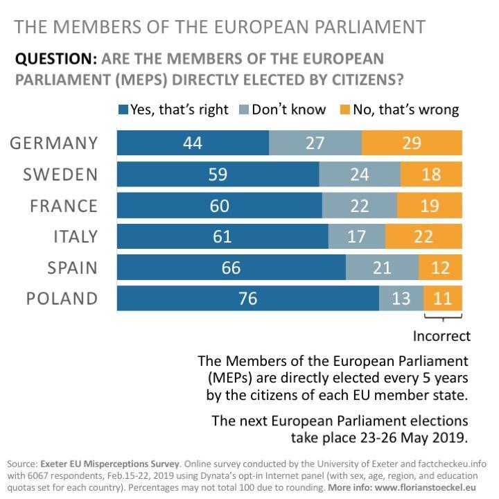 „Sunt membrii Parlamentului European aleși direct?” Sursa: Exeter <a target="_blank" href="http://florianstoeckel.weebly.com/eu-misperceptions-survey.html">EU Misperceptions Survey</a> 2019