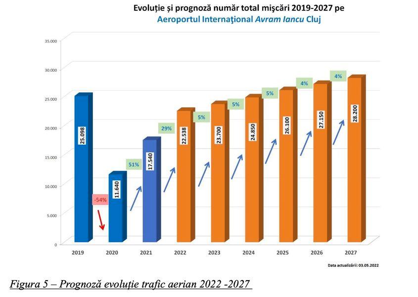 Imagine preluată din Planul de acțiune pentru reducerea zgomotului, 2022. Aeroportul a anunțat încă din primul trimestru din 2023 că a depășit cu 80% anul precedent