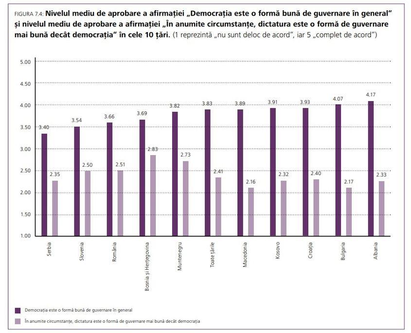 „În comparație alte nouă țări sud-est europene incluse în studiu, România are unul dintre cele mai mici niveluri ale sprijinului democratic”, arată studiul FES