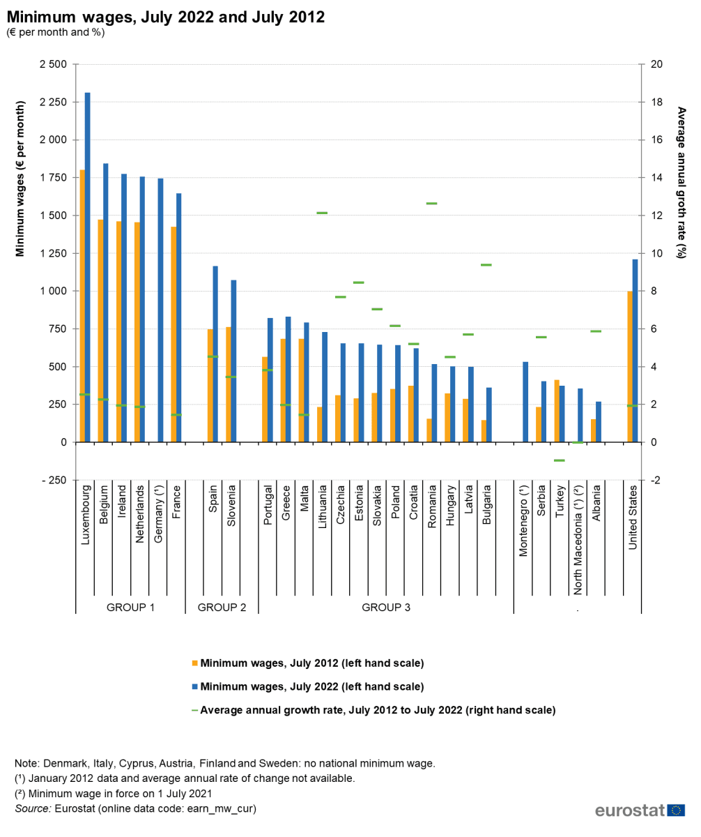 <em>Salariul minim în statele europene și SUA, iulie 2022 vs iulie 2012. Sursa: </em><a target="_blank" href="https://ec.europa.eu/eurostat/statistics-explained/index.php?title=File:Minimum_wages,_July_2022_and_July_2012_(%E2%82%AC_per_month_and_%25)_-_F1.png"><em>Eurostat</em></a>