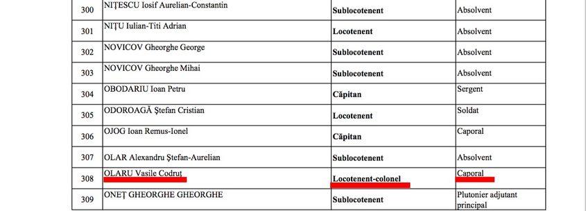 Fragment din tabelul cu civilii avansaţi de ministrul Gabriel Oprea în februarie 2011.