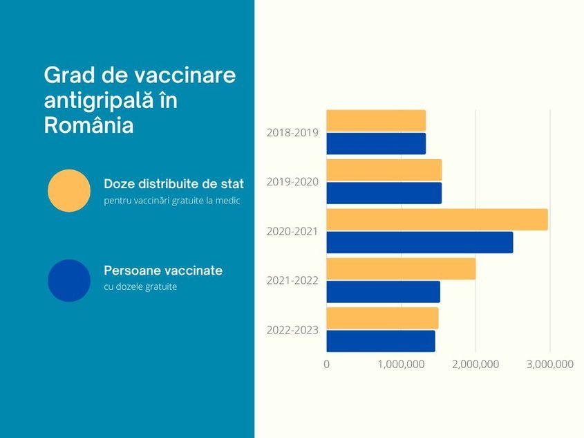 Gradul de acoperire a vaccinului antigripal în România, sezonul 2022-2023. Grafic de Ani Sandu