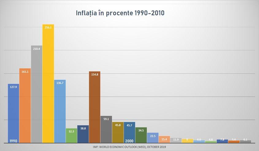 Inflația a fost principalul fenomen care a distrus economia - salariile erau mărite din pix de către politicieni, la fel de repede se măreau și prețurile. Incertitudinea economică a oprit orice investiție timp de cel puțin 10 ani.