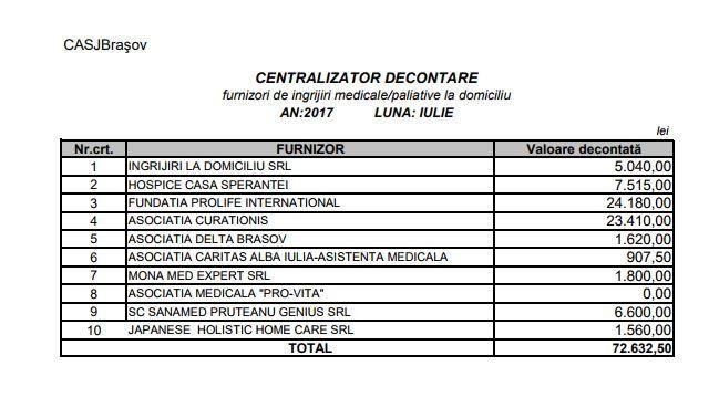 Decontul publicat de CJAS Brașov pentru iulie 2017. Sursa: cnas.ro