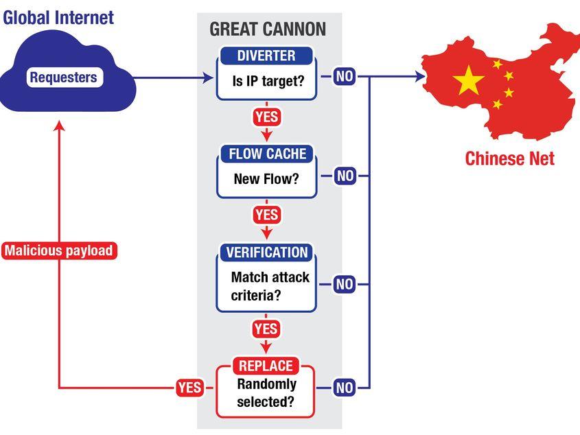 Cum funcţionează Marele Tun Chinezesc. Infografic realizat de citizenlab.org