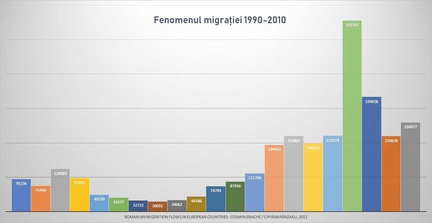 Peste 3.1 milioane de români au emigrat între 1990 și 2010, cu un vârf imediat după aderarea României la UE. Nimeni nu știe însă datele exacte, pentru că fluxurile de migranți nu sunt înregistrate integral. Sursa: Romanian Migration Flows In European Countries (pdf)