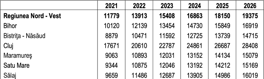 Posibila evoluție a PIB-ului pe cap de locuitor în județele din Regiunea Nord-Vest, conform datelor furnizate de Comisia Națională de Strategie și Prognoză în ianuarie 2023. 