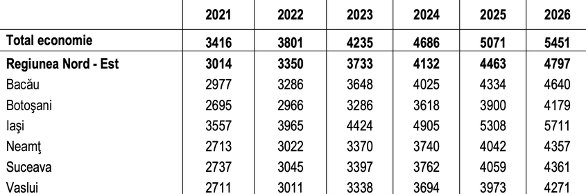 Posibila evoluție a salariului mediu net în județele din Regiunea Nord-Est, conform datelor furnizate de Comisia Națională de Strategie și Prognoză în ianuarie 2023. 