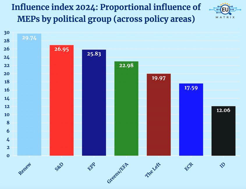 Sursa: <a target="_blank" href="https://eumatrix.eu/en/blog/MEP-Influence-Index-2024-Top-100-most-politically-influential-MEPs">https://eumatrix.eu/en/blog/MEP-Influence-Index-2024-Top-100-most-politically-influential-MEPs</a>