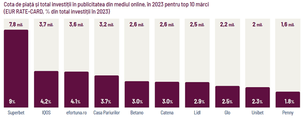 Potrivit raportului pentru anul 2023 publicat de BRAT,  primii cinci investitori în publicitatea din mediul online sunt companii de jocuri de noroc și de țigări electronice Foto: Raport BRAT