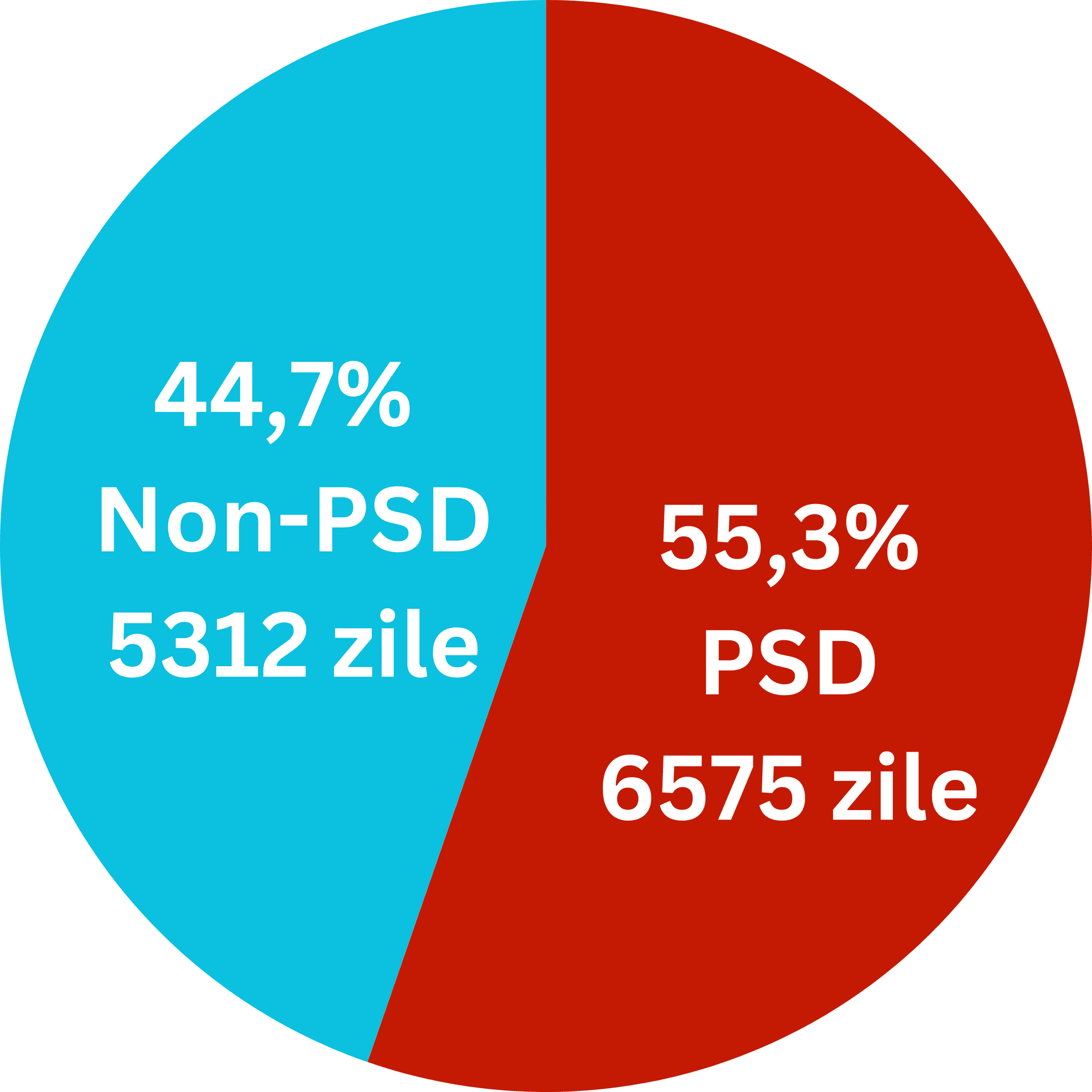 <em>Zile în care PSD a fost la guvernare începând cu 8 decembrie 1991, până la 24 iunie 2024. Sursa: Guvernul României, calcule proprii</em>