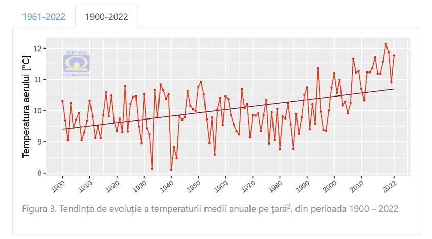 Tendința de evoluție a temperaturii medii anuale pe țară, perioada 1900 – 2022. Captură foto via ANM