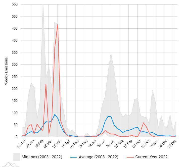 Grafică preluată din Sistemul European de Informații privind incendiile forestiere. <em>Se poate observa cum nivelul emisiilor de bioxid de carbon crește odată cu numărul incendiilor de vegetație</em>