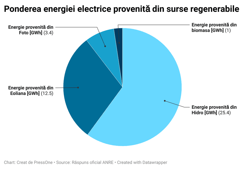 Conform datelor furnizate de ANRE, în 2022 ponderea energiei electrice din resurse regenerabile în România era de 42,3%