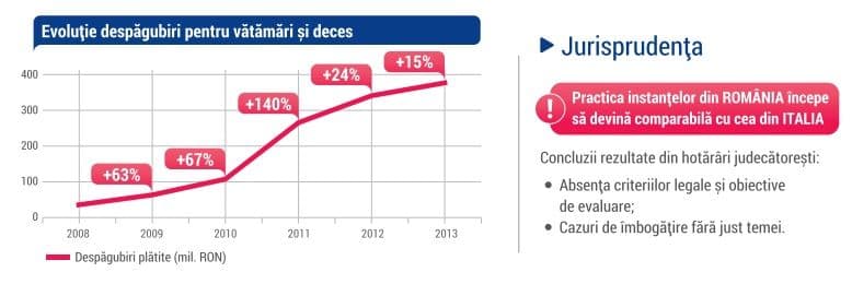 Grafic din studiul Uniunii Asiguratorilor și Reasiguratorilor din România, atașat proiectului de lege al ASF.