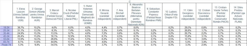 <em>Figură 1. Exit poll CIRA, </em><a target="_blank" href="https://www.facebook.com/photo/?fbid=28457539780512142&set=a.748990165127143"><em>postat de Vladimir Ionaș</em></a>
