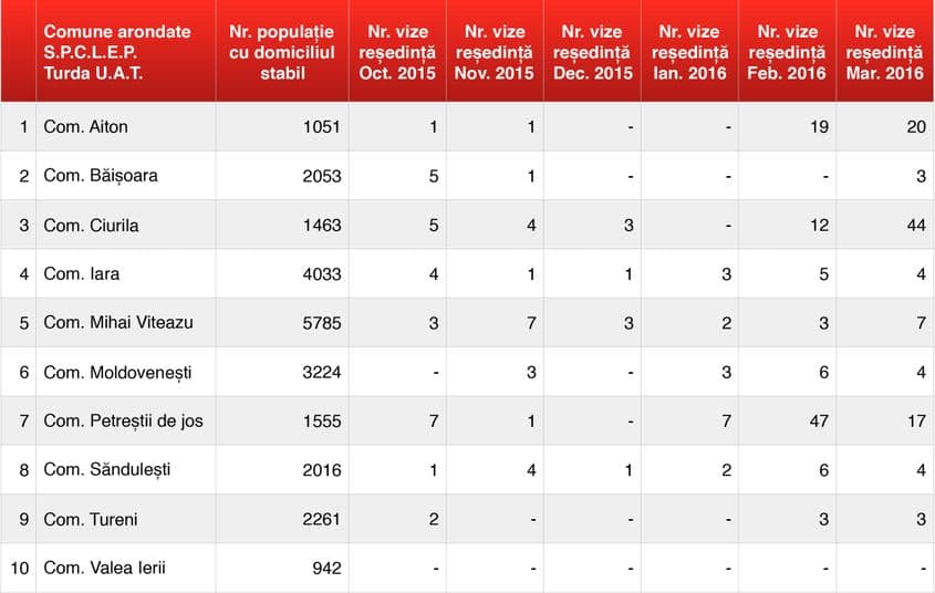Tabel cu numărul flotanţilor înregistraţi în ultimele 6 luni în 10 comune arondate Serviciului Public Comunitar Local de Evidența Persoanelor Turda.