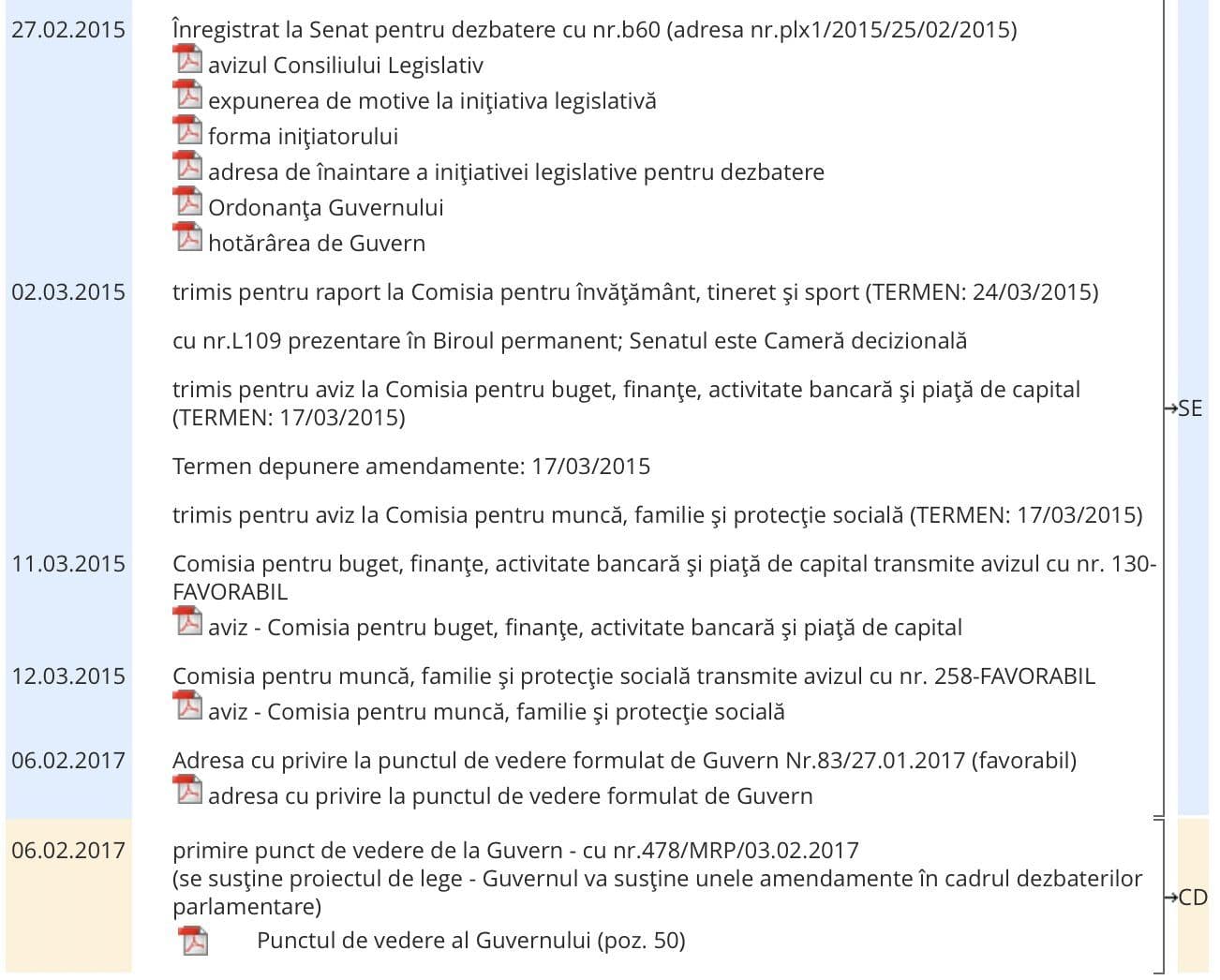 Parcursul legislativ la Senat, marcat cu albastru. Proiectul nu a mai intrat pe ordinea de zi din 2017 încoace, deci nu a mai ajuns să fie votat, așa că "amendamentele Cîmpeanu" au fost păstrate în lege.