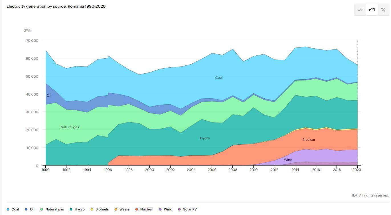 Evoluția surselor de energie electrică ale României în ultimii 30 de ani. De remarcat stagnarea și chiar regresul din ultimii 10 ani. <a target="_blank" rel="noreferrer noopener" href="https://www.iea.org/data-and-statistics/data-browser?country=ROMANIA&fuel=Energy%20supply&indicator=ElecGenByFuel" target="_blank">Sursa: IEA</a>