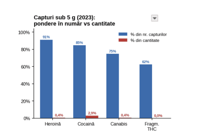 <em>Capturile sub 5 grame (2023): pondere în numărul capturilor față de pondere în cantitatea confiscată. Sursa: Raportul național privind situația drogurilor, ediția 2024 (date DCCO-IGPR și ANA).</em>