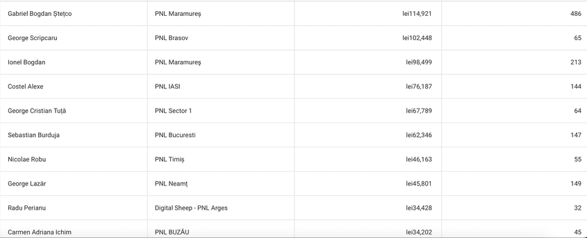 <em>Sursă: </em><a target="_blank" href="https://www.facebook.com/ads/library/report/?source=nav-header"><em>Meta Ad Library Report</em></a><em>.</em><em> Top 10 conturi la căutarea după ”PNL” pe Meta</em>