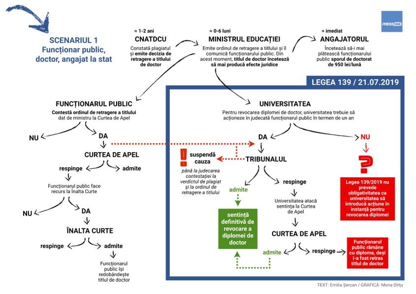 Revocarea diplomei de doctor printr-o hotărâre definitivă a instanței adaugă ani la procedura prin care autorul unui plagiat este deposedat de titlu. Întâi, universitatea are un an la dispoziție pentru a-l da în judecată. În cazul în care o face, dar funcționarul public a contestat, în paralel, ordinul de retragere a titlului, procesul se suspendă până la judecarea contestației. În final, după ce procesul se reia și Tribunalul pronunță o sentință definitivă, funcționarul public o poate ataca întâi la Curtea de Apel (încă 1,5-2 ani) și, apoi, la Înalta Curte (unde judecarea poate dura până la trei ani). În acest scenariu, retragerea titlului de doctor va putea fi considerată încheiată abia după circa 6 ani de la momentul în care ministrul Educației a emis ordinul de retragere.
