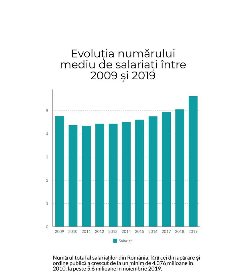 Numărul de angajați salariați a crescut timid dar susținut, depășindu-l pe cel dinaintea crizei