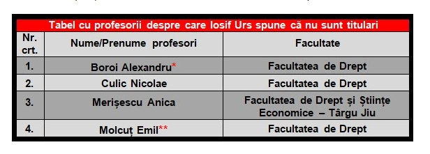 Profesorul Alexandru Boroi este profesor titular la Școala Doctorală, potrivit lui Iosif Urs, președintele UTM, iar profesorul Emil Molcuț este angajat cu un contract pe perioadă determinată, respectiv pe un an de zile, potrivit lui Iosif Urs, președintele UTM.
