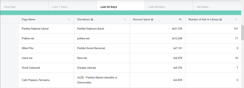 Potrivit Facebook, alături de PNL, Mihai Fifor și Viorel Cataramă, cele două pagini sunt în top 5 al sumelor investite în publicitate politică, în ultimele 30 de zile