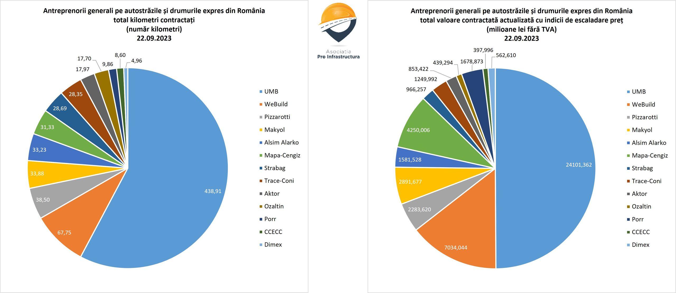 Companies building motorways in Romania, according to the number of kilometres contracted. Source: Pro Infrastructura Association, via forumpeundemerg.ro