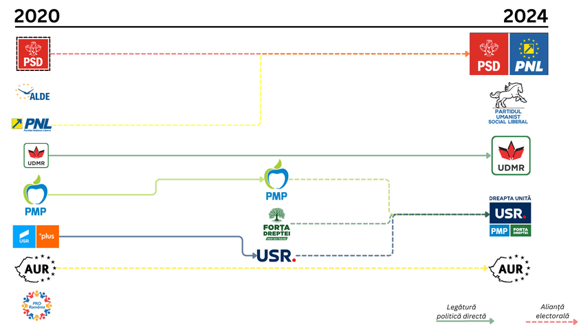 Genealogia partidelor politice românești, perioada 2008-2024