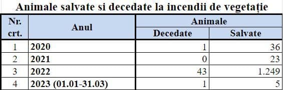 Datele provin dintr-un răspuns oferit PressOne de Inspectoratul pentru Situații de Urgență