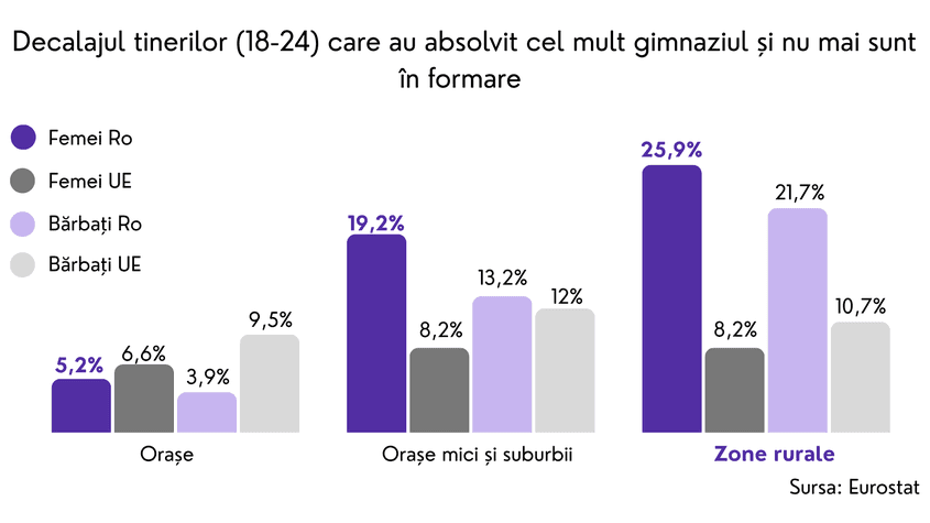 Diferențe privind continuarea studiilor după gimnaziu se resimt și între fetele și băieții din România, precum și între fetele din România și cele din restul Uniunii Europene. Sursă date: EUROSTAT