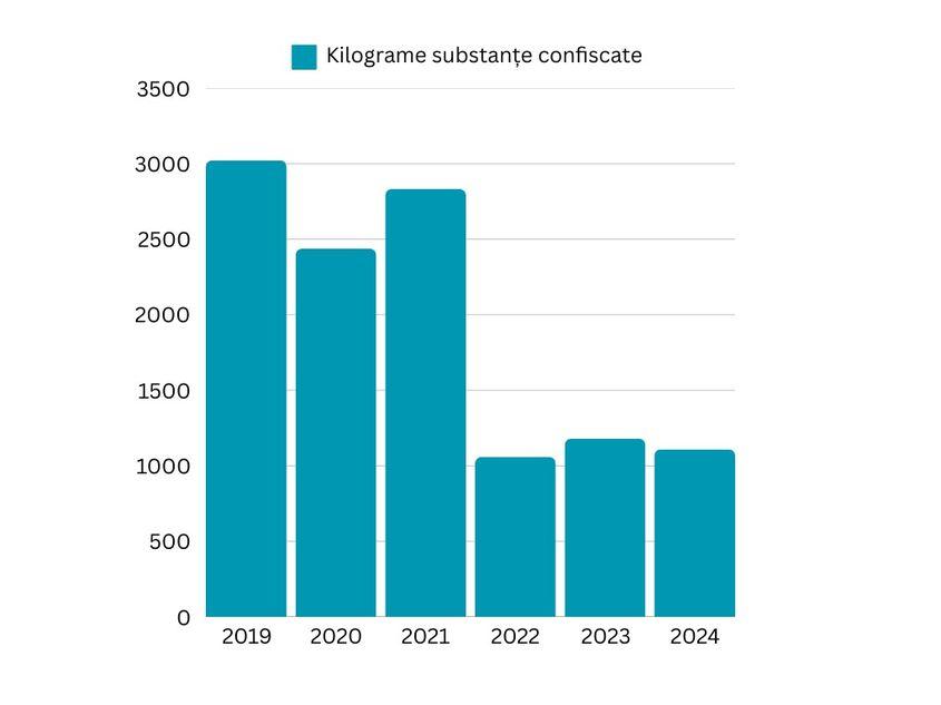 Sursa: DIICOT, 2019-2024 - adaptare.
