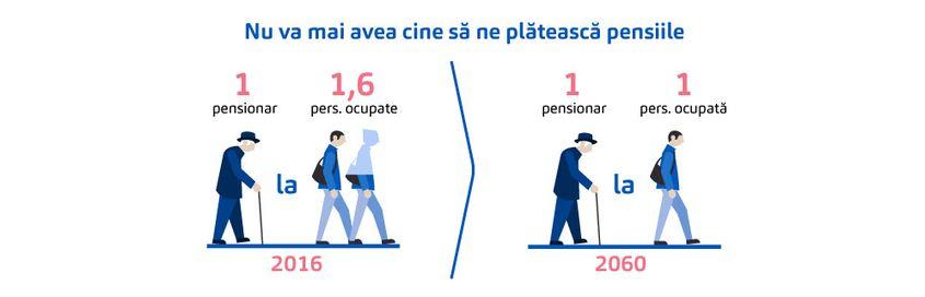 Pensionarii vor ajunge rapid să fie mai mulți decât angajații.