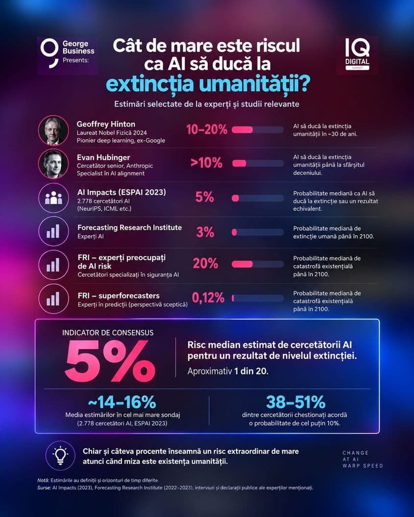 <strong>Cât de mare este riscul ca AI să ducă la extincția umanității?</strong> Sursa datelor: <a target="_blank" href="https://aiimpacts.org/" data-type="URL" data-id="https://aiimpacts.org/" target="_blank" rel="noreferrer noopener">AI Impacts</a>, <a target="_blank" href="https://forecastingresearch.org/" data-type="URL" data-id="https://forecastingresearch.org/" target="_blank" rel="noreferrer noopener">Forecasting Research Instituite </a>