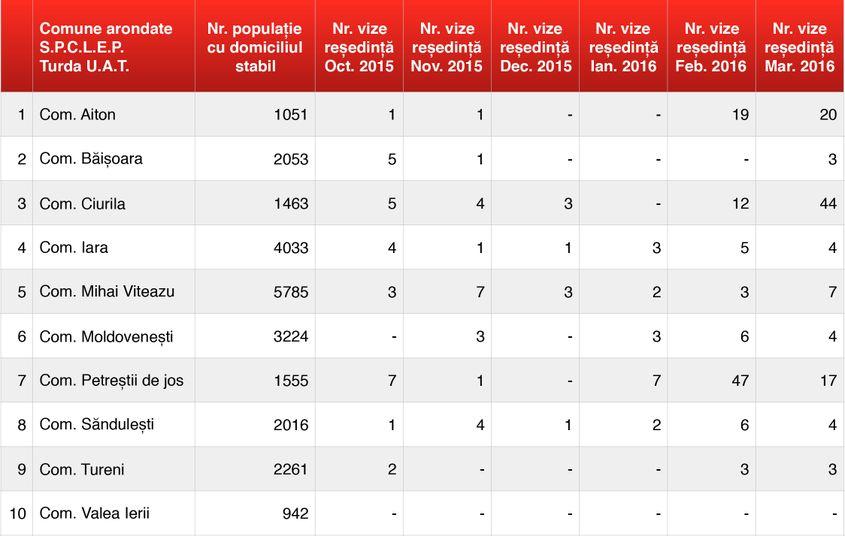 Tabel cu numărul flotanţilor înregistraţi în ultimele 6 luni în 10 comune arondate Serviciului Public Comunitar Local de Evidența Persoanelor Turda.