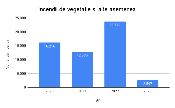 La nivelul IGSU nu este consemnat numărul de manifestări al unui tip de risc, incendiu de vegetație în cazul de față, ci numărul intervențiilor derulate de către serviciile profesioniste pentru situații de urgență pentru limitarea și lichidarea efectelor acestora. Grafic realizat de PressOne în baza informațiilor primite de la Inspectorul General pentru Situații de Urgență