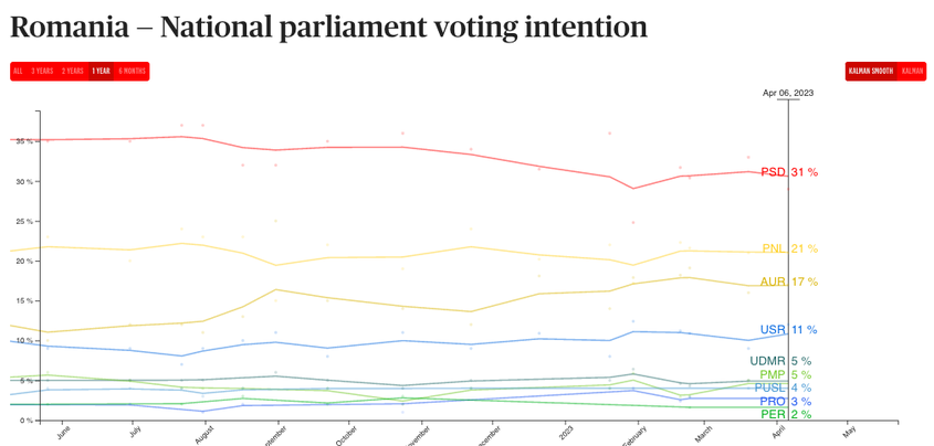 Intenția de vot în România. Aprilie 2023. <em>Sursa: Politico - Poll of Polls</em>