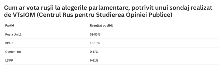 <em>Prognoza electorală publicată pe 10 septembrie 2026 de VTsIOM, principalul institut de sondare din Rusia, aflat în proprietatea statului, care estimează o prezență la vot de aproximativ 70%. Cifrele nu reprezintă intenții de vot declarate, ci o estimare a rezultatului final: în propriile măsurători de la finalul lui august, VTsIOM dădea Rusiei Unite 37,2%, față de cele 51–53% prognozate aici. Tabel: PressOne</em>