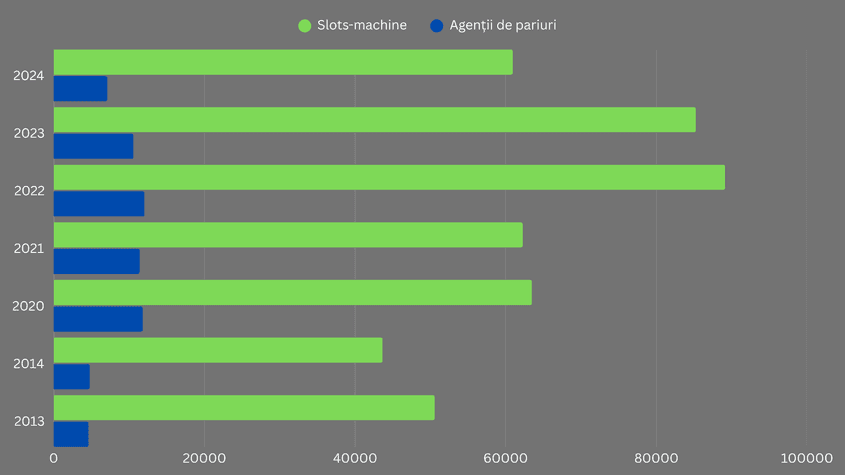 Evoluția numărului de aparate de tip slot-machines și agenții de pariuri, în perioada 2013-2024, conform datelor publicate pe site-ul ONJN Grafic: Marius Ivașcu