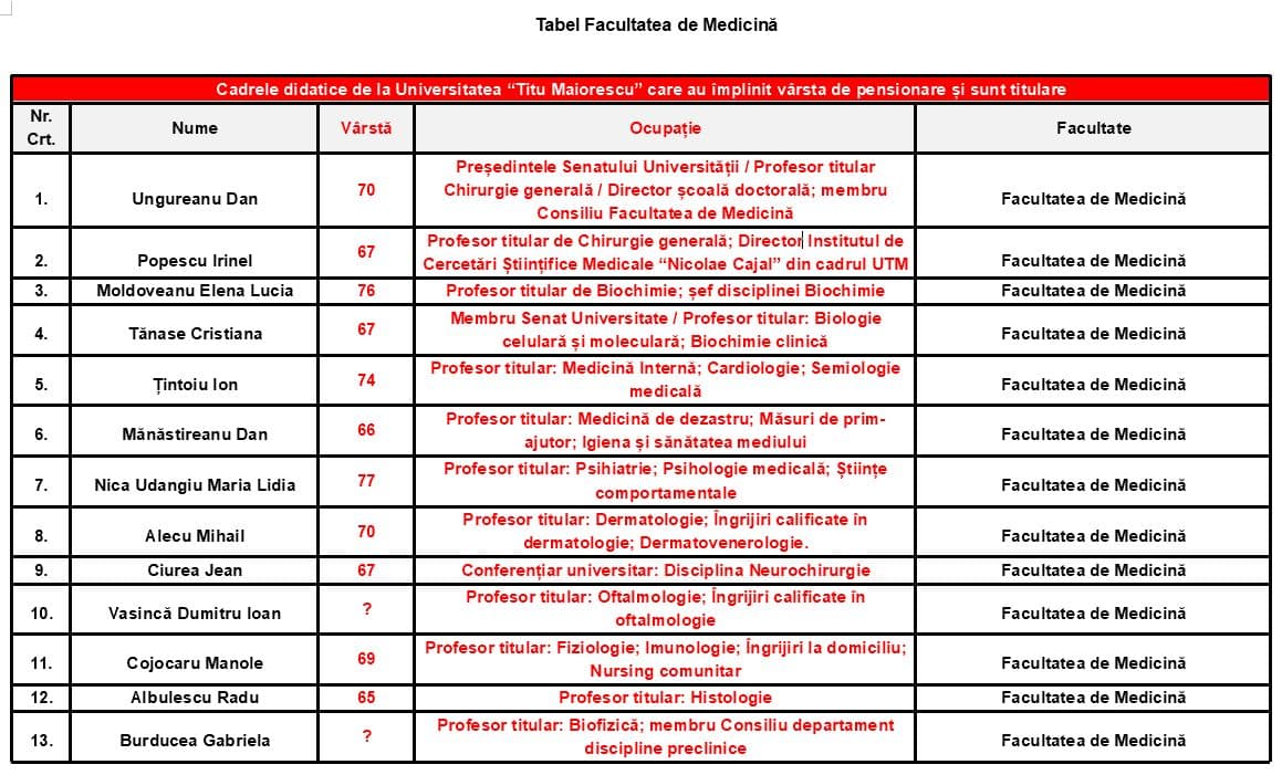 Tabel cu profesorii titulari angajați ai Facultății de Medicină din cadrul Universității “Titu Maiorescu” din București, care au împlinit vârsta de pensionare