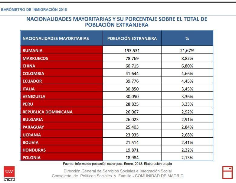 Comunitatea românilor din provincia Madrid e mai mare decât cea a marocanilor sau a chinezilor.