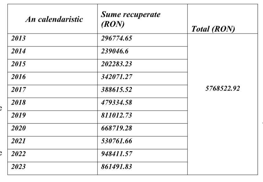 Sumele recuperate de MApN din 2013-2023 de la elevii care au renunțat la școala militară