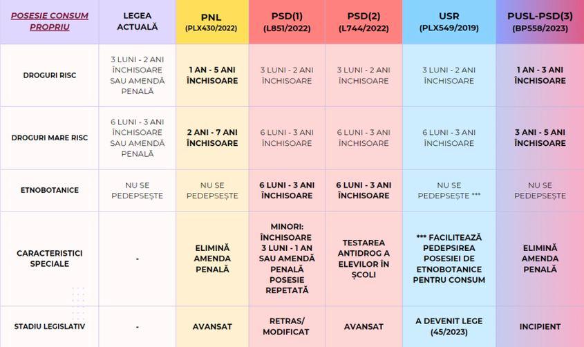 Pedepsele pentru consum de droguri, conform noilor proiecte