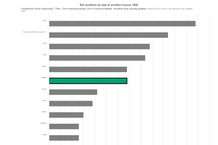 În 2021, România a fost pe locul 5 (la egalitate cu Ungaria) în topul numărului de accidente feroviare produse în UE. Sursa: Eurostat