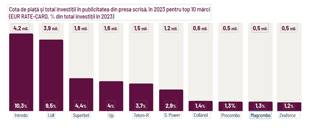 Pe locul 3 în topul investitorilor în publicitatea din presa scrisă se regăsește o companie de jocuri de noroc Foto: Raport BRAT