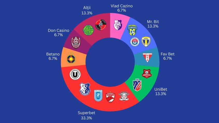 Sponsorii echipelor din SuperLiga, sezonul 2025-2026. Foto: Grafic realizat de Marius Ivașcu
