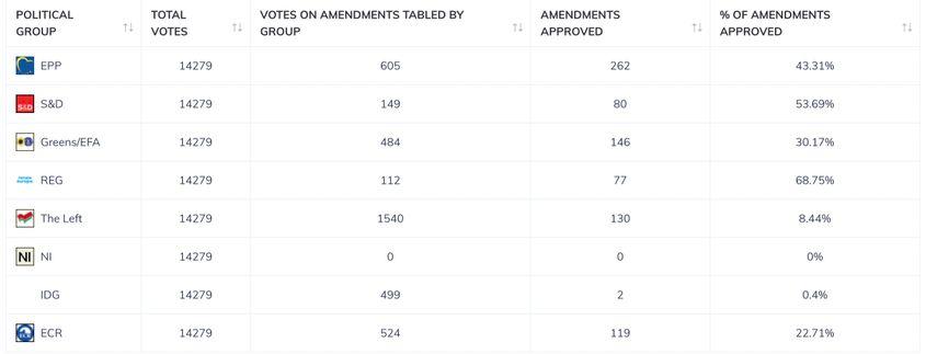 Sursa: <a target="_blank" href="https://eumatrix.eu/en/political-group-amenments-statistic">https://eumatrix.eu/en/political-group-amenments-statistic</a>