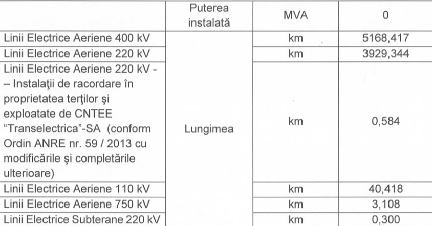 Sursa: Transelectrica, într-un răspuns pentru PressOne